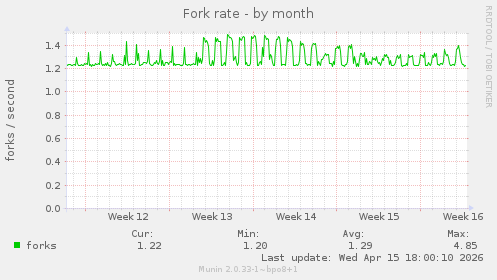 Fork rate