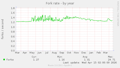 Fork rate