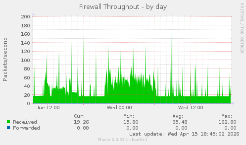Firewall Throughput