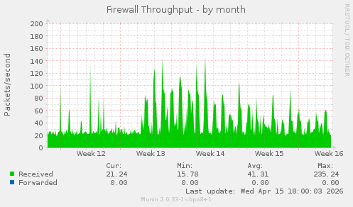 Firewall Throughput