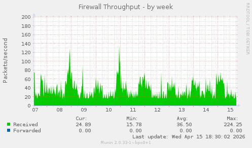 Firewall Throughput