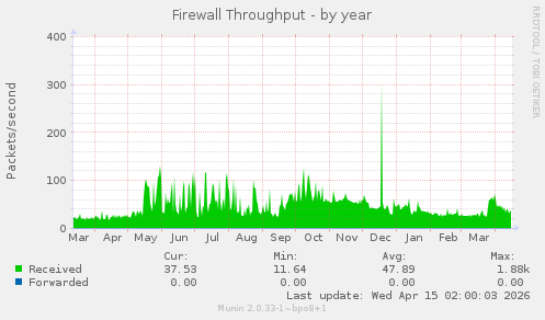 Firewall Throughput