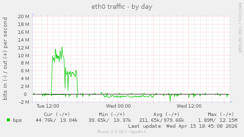 eth0 traffic