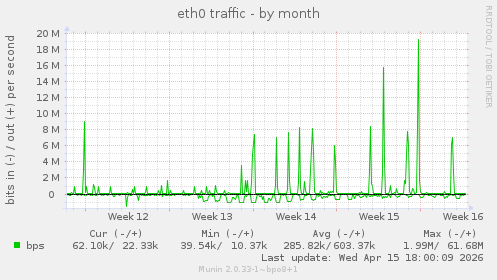 eth0 traffic
