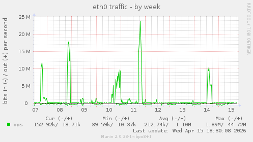eth0 traffic