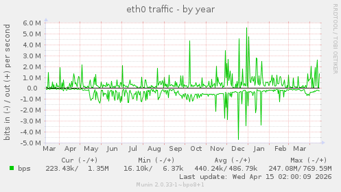 eth0 traffic