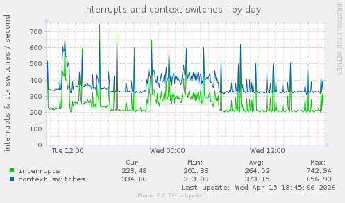 Interrupts and context switches