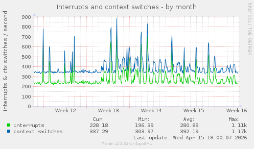 Interrupts and context switches