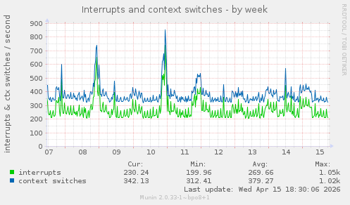 Interrupts and context switches