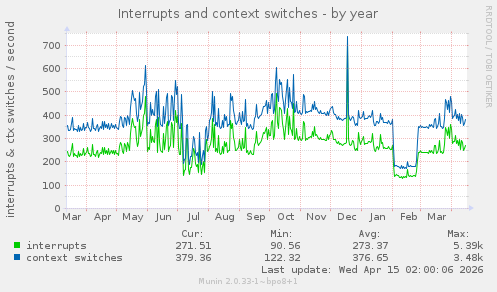 Interrupts and context switches