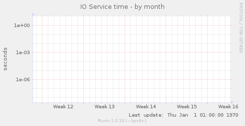 IO Service time