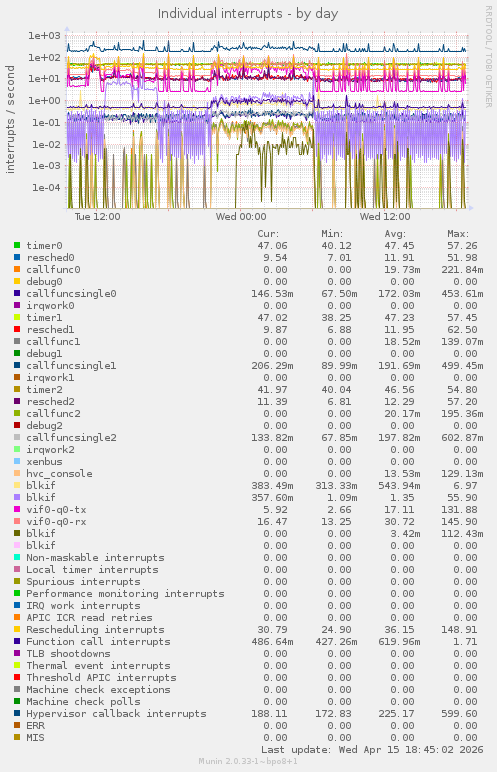 Individual interrupts