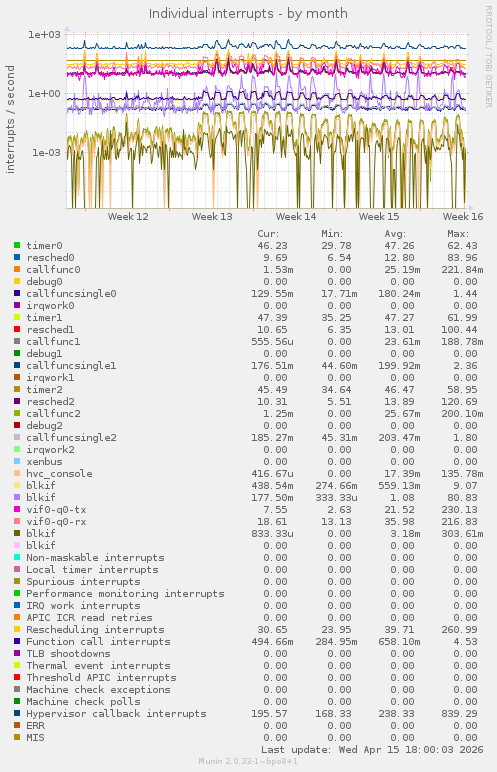 Individual interrupts