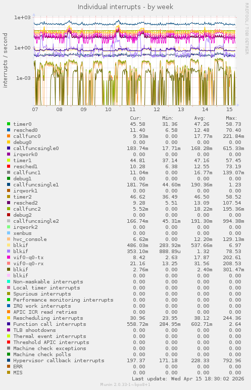 Individual interrupts