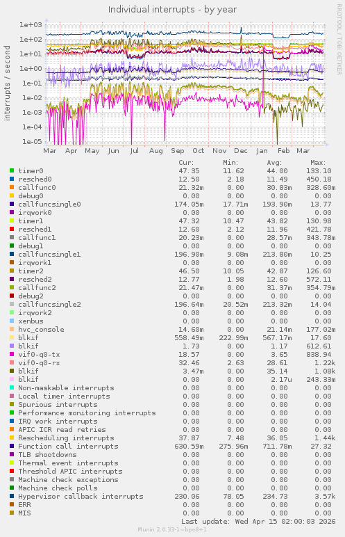 Individual interrupts