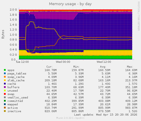 Memory usage