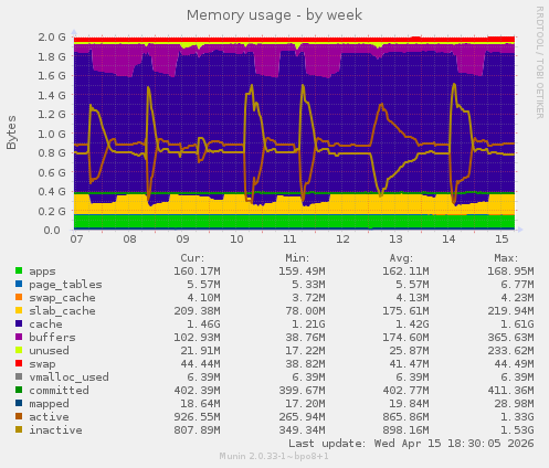 Memory usage