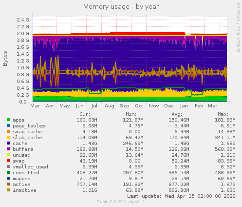 Memory usage