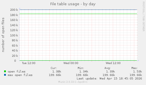 File table usage