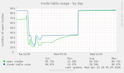 Inode table usage