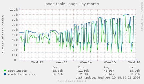 Inode table usage