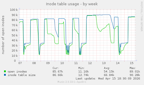 Inode table usage