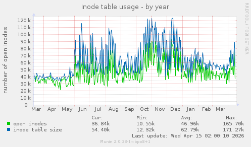 Inode table usage