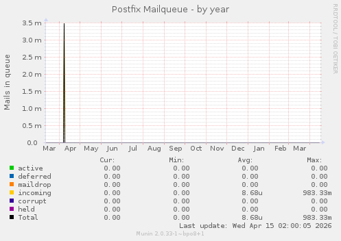 Postfix Mailqueue