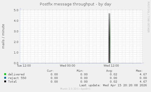 Postfix message throughput