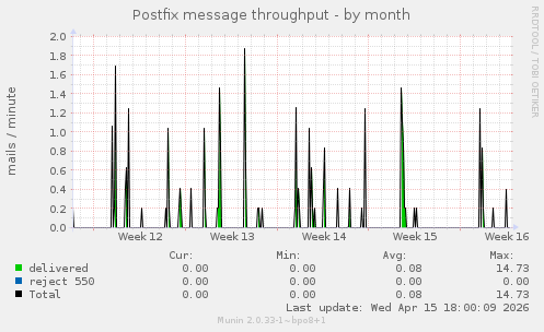 Postfix message throughput