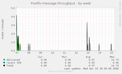 Postfix message throughput