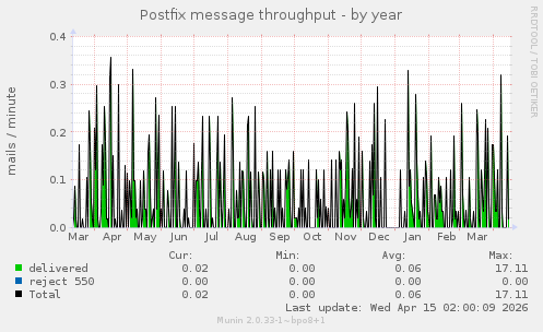 Postfix message throughput