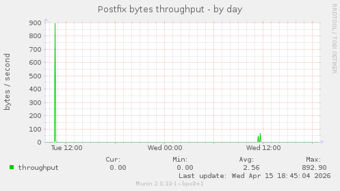 Postfix bytes throughput
