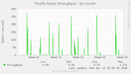 Postfix bytes throughput