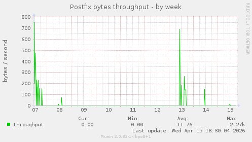 Postfix bytes throughput
