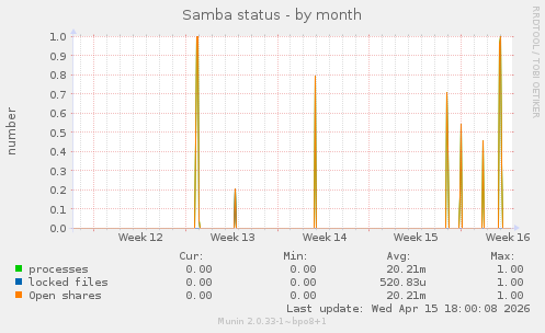 Samba status