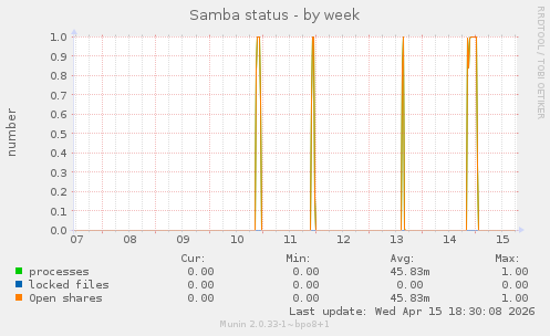 Samba status