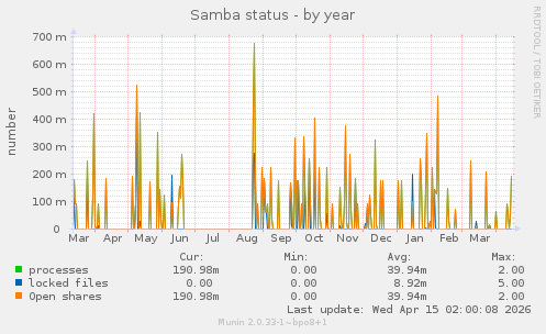 Samba status