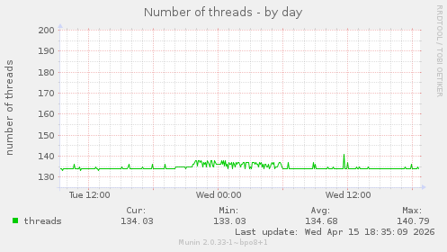 Number of threads