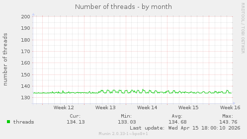 Number of threads