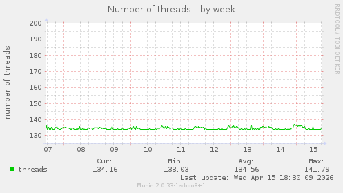 Number of threads