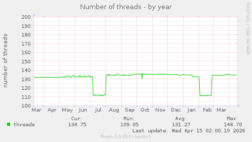 Number of threads