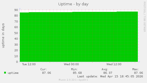 Uptime