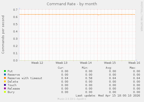 Command Rate