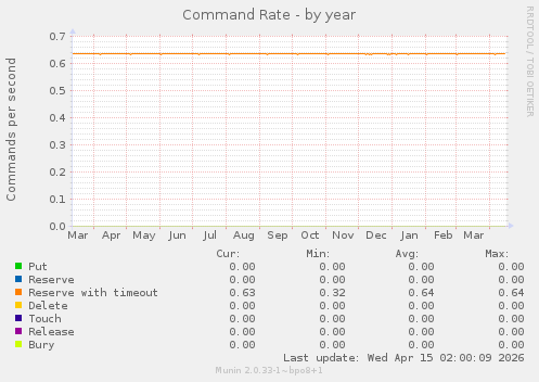 Command Rate