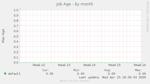 Job Age