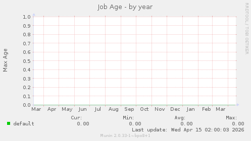 Job Age