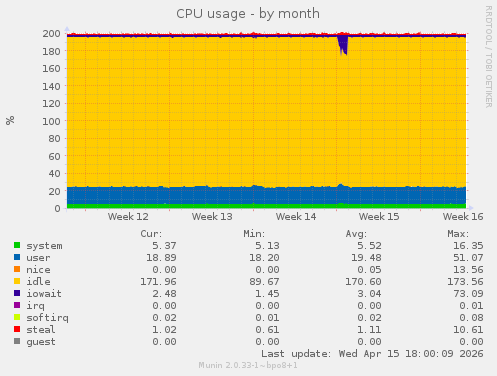 CPU usage