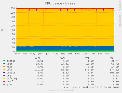 CPU usage