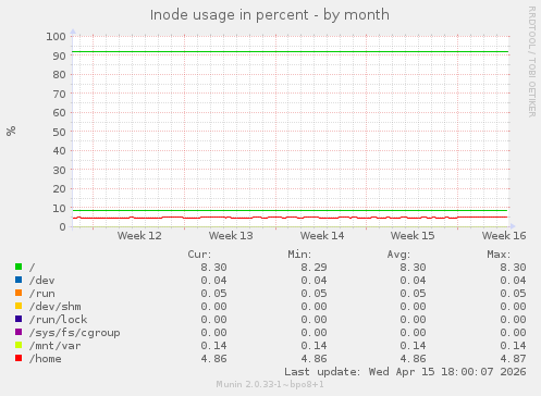 Inode usage in percent